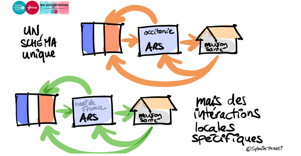 Un schéma unique mais des interactions locales spécifiques - Maison de santé pluriprofessionnelle / MSP